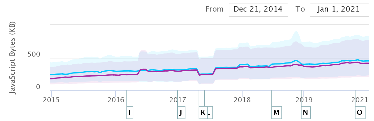 Median mobile JavaScript payloads have only grown since 2016, now hovering above 400KiB of script transferred, or nearly 2.5MiB of uncompressed JS.