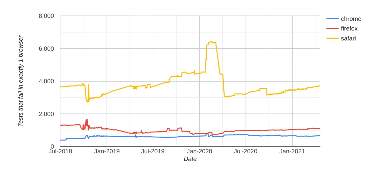 Tests that fail only in a given browser. Lower is better.