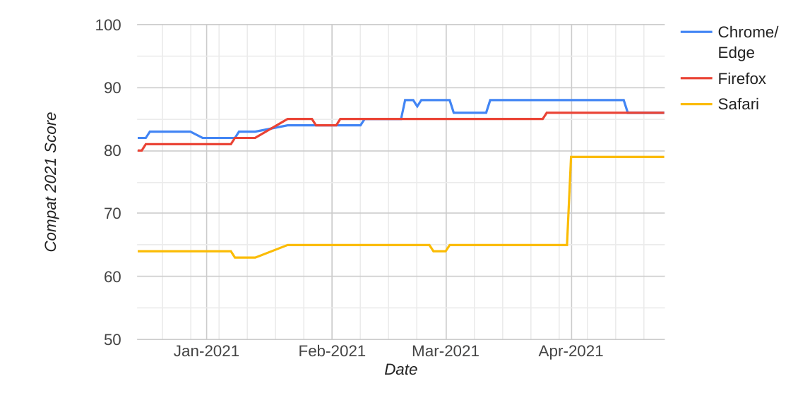 Tip-of-tree improvements are visible in WebKit. Sadly, these take quarters to reach devices because Apple ties WebKit features to the slow cadence of OS releases.