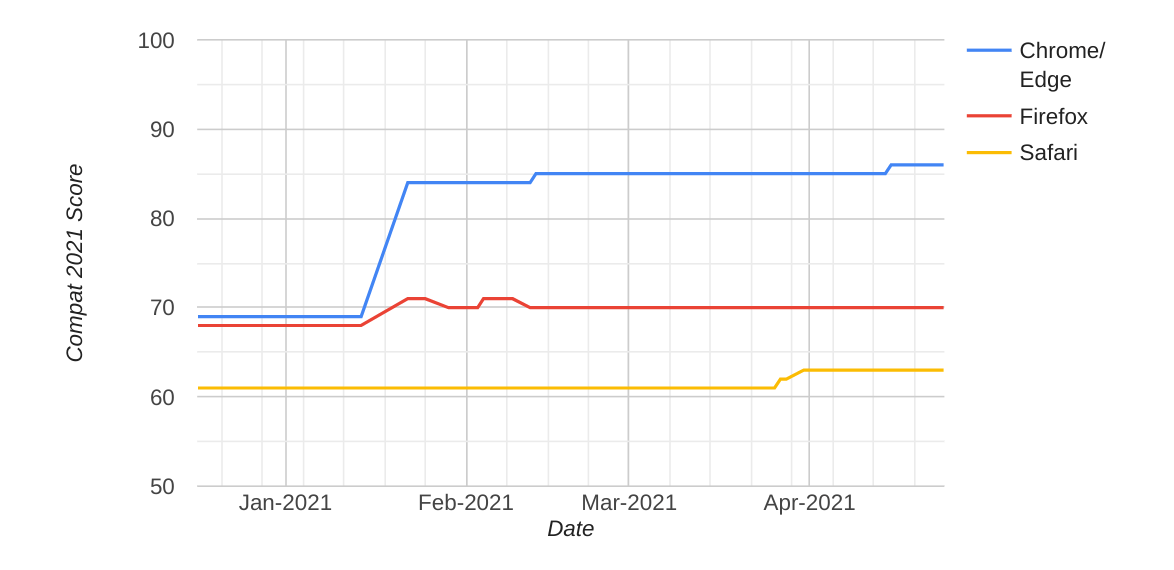 Stable-channel Compat 2021 results over time. Higher is better.