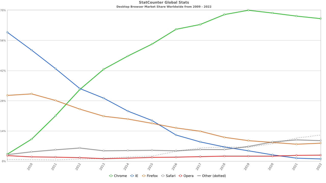 Destkop <abbr>OS</abbr>es have long created a vibrant market for browser choice, enabling competitors not tied to OS defaults to flourish over the years.